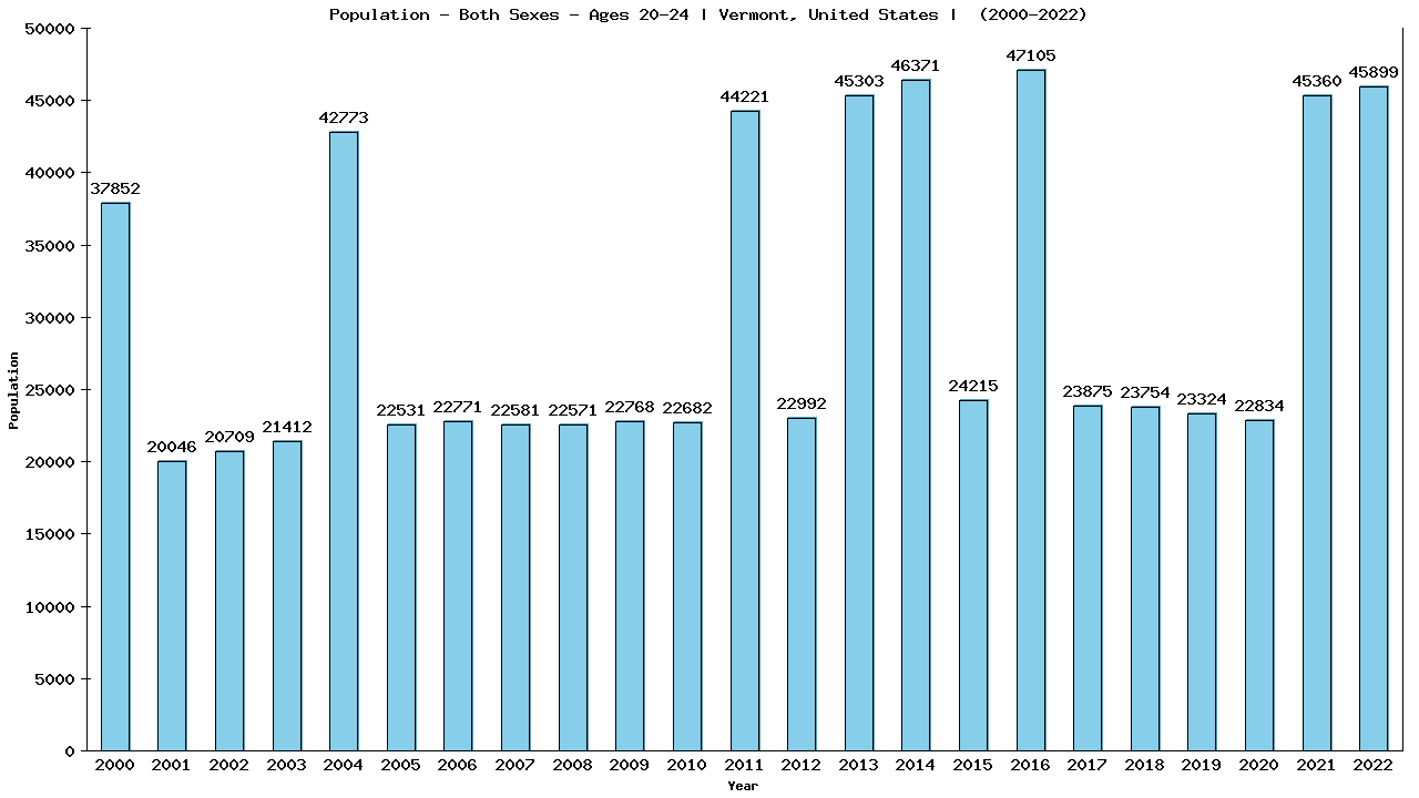 Graph showing Populalation - Male - Aged 20-24 - [2000-2022] | Vermont, United-states